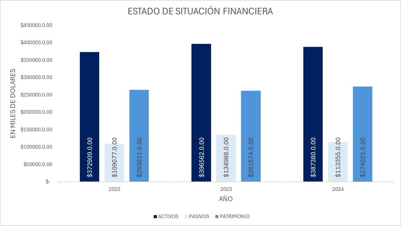 Activos Gráfico